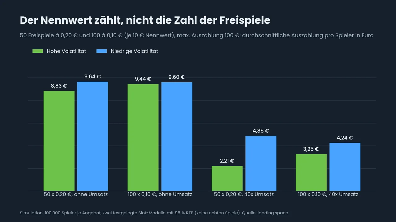 Balkendiagramm: 50 Freispiele à 0,20 Euro und 100 Freispiele à 0,10 Euro, beide 10 Euro Nennwert. Ohne Umsatz 8,83 und 9,44 Euro im Modell mit hoher Volatilität, 9,64 und 9,60 Euro im Modell mit niedriger Volatilität. Mit 40x Umsatz 2,21 und 3,25 Euro beziehungsweise 4,85 und 4,24 Euro