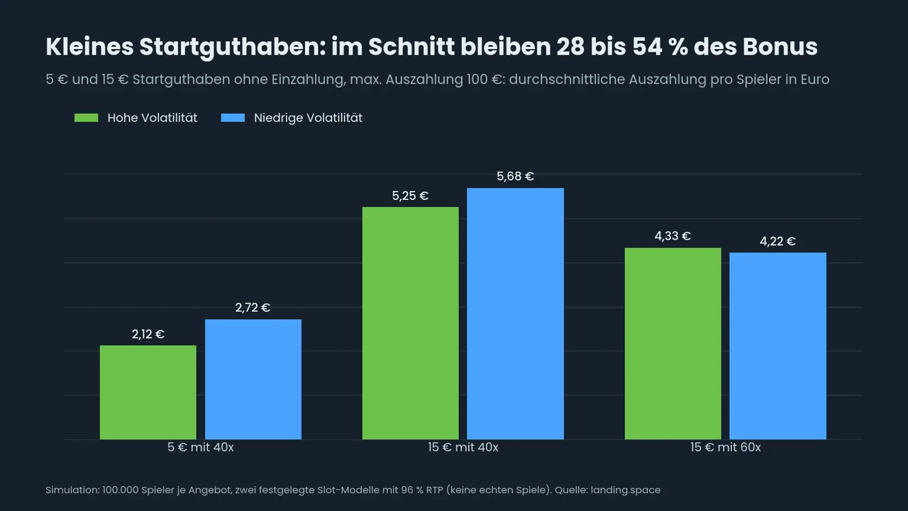Balkendiagramm: 5 Euro Startguthaben mit 40x Umsatz sind im Schnitt 2,12 bis 2,72 Euro wert, 15 Euro mit 40x 5,25 bis 5,68 Euro und 15 Euro mit 60x 4,22 bis 4,33 Euro