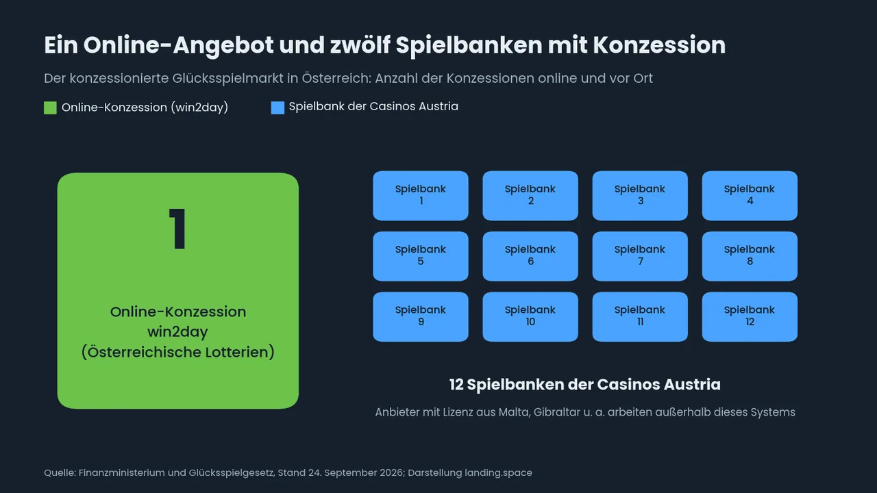 Diagramm des konzessionierten Glücksspielmarkts in Österreich: eine Online-Konzession für win2day der Österreichischen Lotterien und zwölf Spielbanken der Casinos Austria.