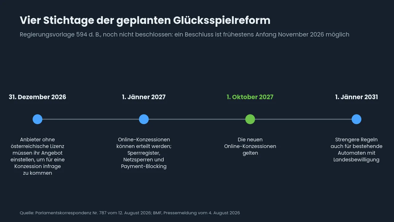 Zeitleiste der geplanten Reform: 31. Dezember 2026 Frist für Anbieter ohne Lizenz, 1. Jänner 2027 erste Konzessionen und Sperrregister, 1. Oktober 2027 Start, 1. Jänner 2031.