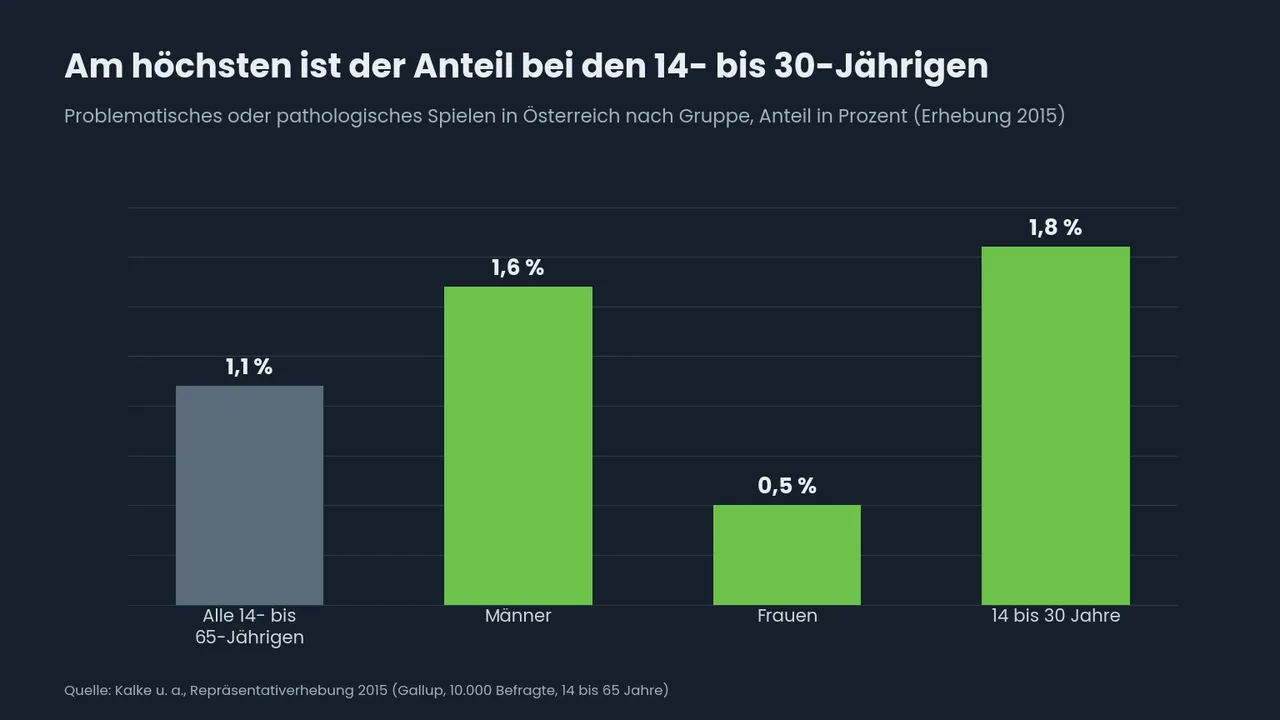 Säulendiagramm zum problematischen Spielen in Österreich 2015: alle 14- bis 65-Jährigen 1,1 %, Männer 1,6 %, Frauen 0,5 %, 14- bis 30-Jährige 1,8 %.