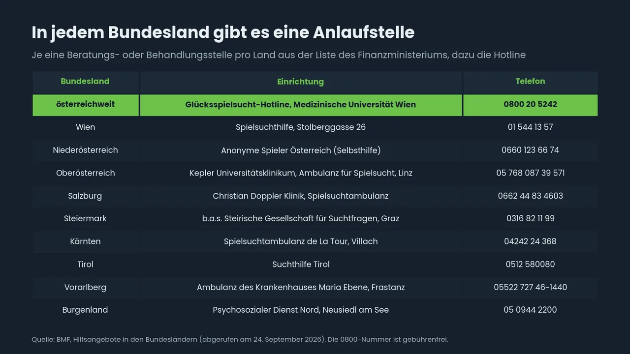 Tabelle mit je einer Anlaufstelle bei Spielsucht in allen neun Bundesländern samt Telefonnummer, dazu die österreichweite Glücksspielsucht-Hotline 0800 20 5242.