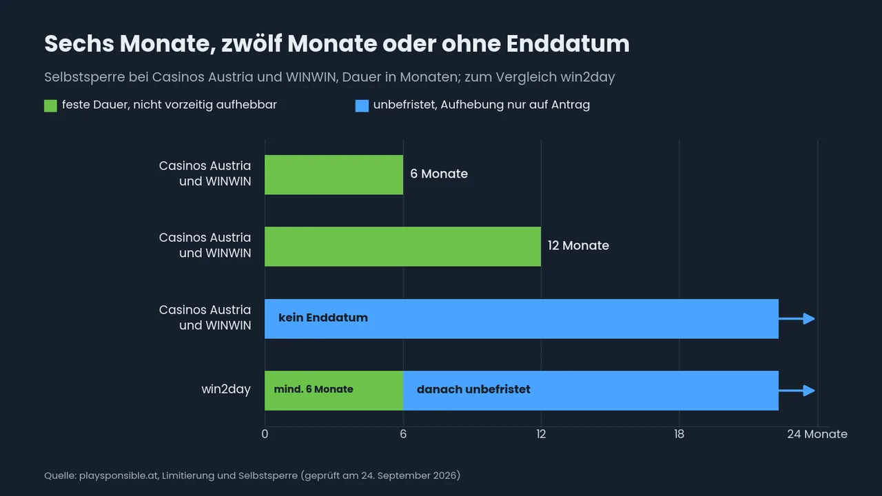 Balkendiagramm der Selbstsperre bei Casinos Austria und WINWIN: 6 oder 12 Monate ohne vorzeitige Aufhebung oder unbefristet; win2day unbefristet mit mindestens 6 Monaten.
