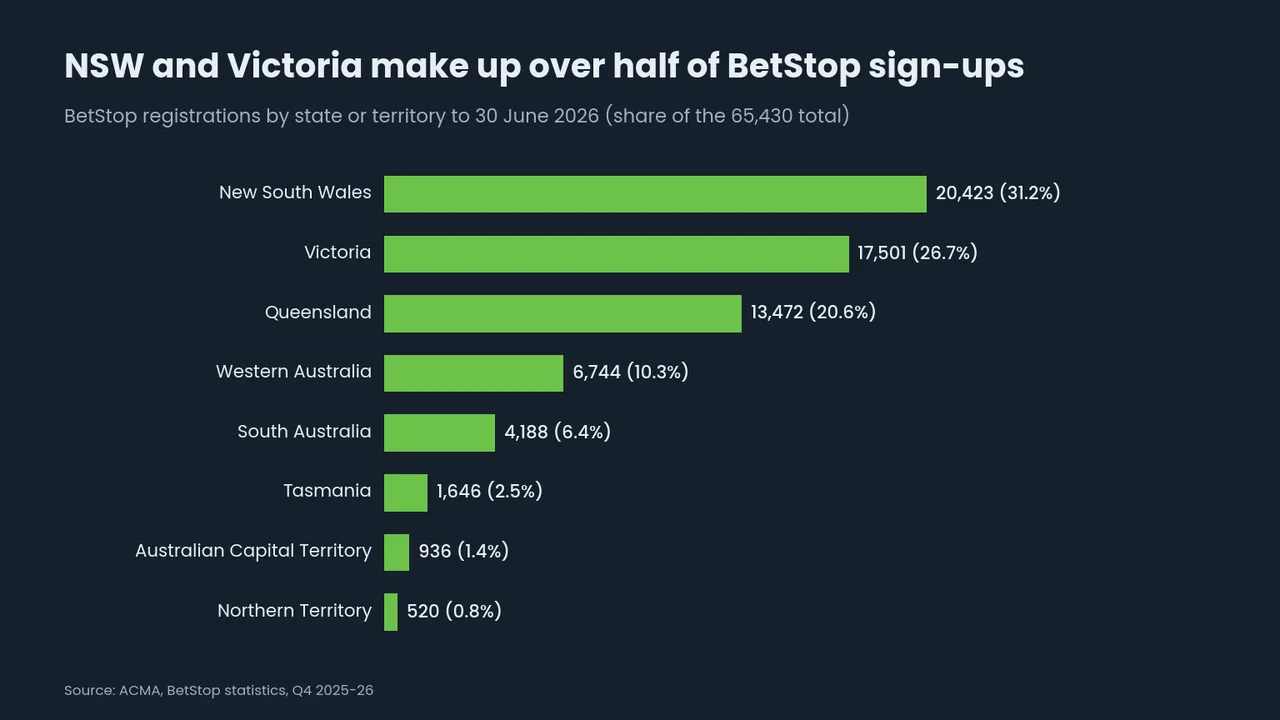 Bar chart of BetStop registrations by state to 30 June 2026: NSW 20,423 (31.2%), Victoria 17,501, Queensland 13,472, WA 6,744, SA 4,188, Tasmania 1,646, ACT 936, NT 520.