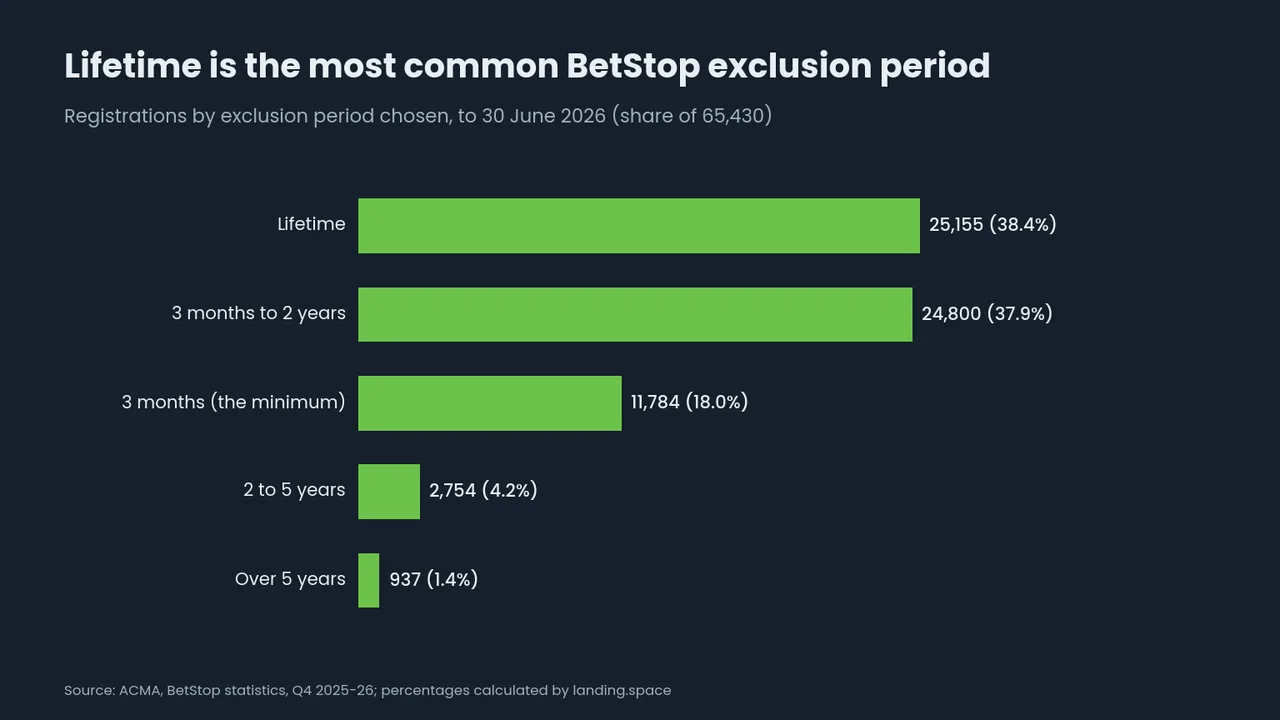 Bar chart of BetStop exclusion periods chosen: lifetime 25,155 (38.4%), 3 months to 2 years 24,800 (37.9%), 3 months 11,784 (18.0%), 2 to 5 years 2,754, over 5 years 937.