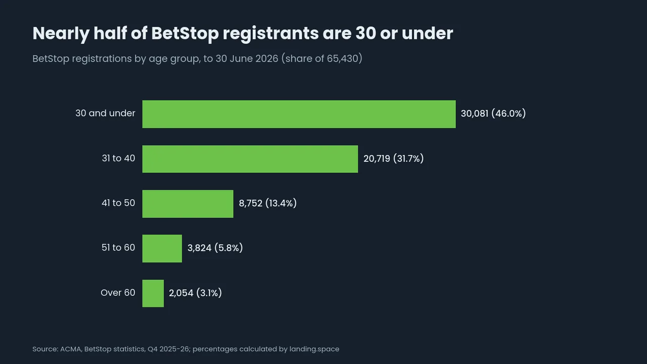 Bar chart of BetStop registrations by age: 30 and under 30,081 (46.0%), 31 to 40 20,719, 41 to 50 8,752, 51 to 60 3,824 and over 60 2,054, out of 65,430.