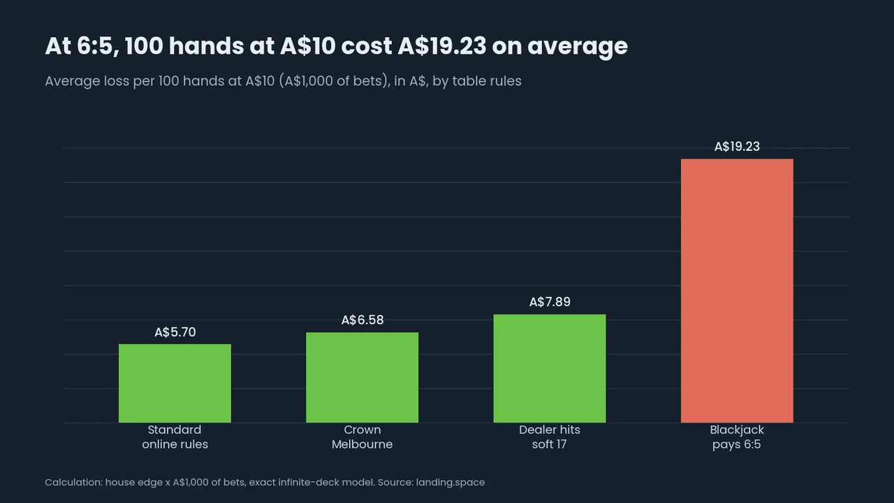 Bar chart of the average loss per 100 hands at A$10: A$5.70 on standard online rules, A$6.58 at Crown Melbourne, A$7.89 when the dealer hits soft 17 and A$19.23 when blackjack pays 6:5.