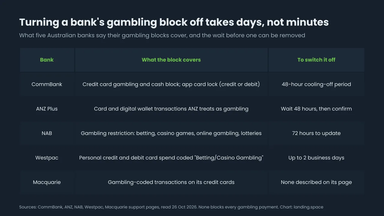 Table chart of five Australian banks' gambling blocks. CommBank: credit card gambling and cash block and an app card lock for credit or debit cards, 48-hour cooling-off period. ANZ Plus: card and digital wallet transactions ANZ treats as gambling, wait 48 hours. NAB: gambling restriction covering betting, casino games, online gambling and lotteries, 72 hours to update. Westpac: personal credit and debit card spend coded Betting/Casino Gambling, up to 2 business days. Macquarie: gambling-coded transactions on its credit cards, no way to switch it off described on its page.