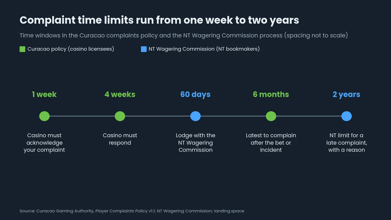Timeline of complaint time limits: 1 week for a Curacao casino to acknowledge, 4 weeks to respond, 60 days to lodge with the NT Wagering Commission, 6 months under Curacao rules, 2 years NT late limit.