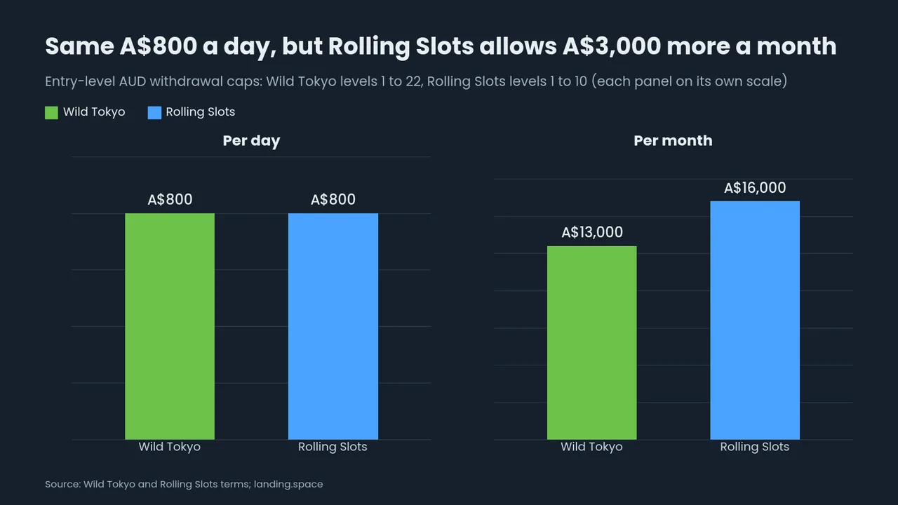 Two bar panels of entry-level withdrawal caps: both Wild Tokyo and Rolling Slots allow A$800 a day, while the monthly cap is A$13,000 at Wild Tokyo and A$16,000 at Rolling Slots.