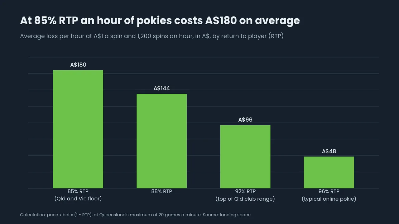 Bar chart of the average pokies loss per hour at A$1 a spin and 1,200 spins an hour: A$180 at 85% RTP, A$144 at 88%, A$96 at 92% and A$48 at 96%.