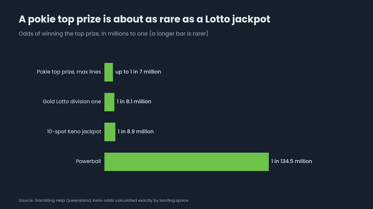 Bar chart of top prize odds: pokie at maximum lines up to 1 in 7 million, Gold Lotto division one 1 in 8.1 million, 10-spot Keno 1 in 8.9 million, Powerball 1 in 134.5 million.