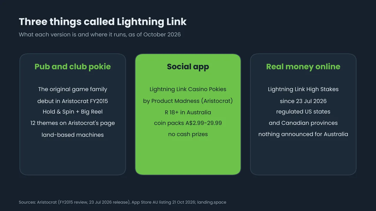 Three cards comparing the versions of Lightning Link in October 2026: the pub and club pokie, the original land-based game family that debuted in Aristocrat's 2015 financial year; the social app Lightning Link Casino Pokies by Product Madness, rated R 18+ in Australia, with coin packs from A$2.99 to A$29.99 and no cash prizes; and the real-money online game Lightning Link High Stakes, live since 23 July 2026 in regulated US states and Canadian provinces, with nothing announced for Australia.