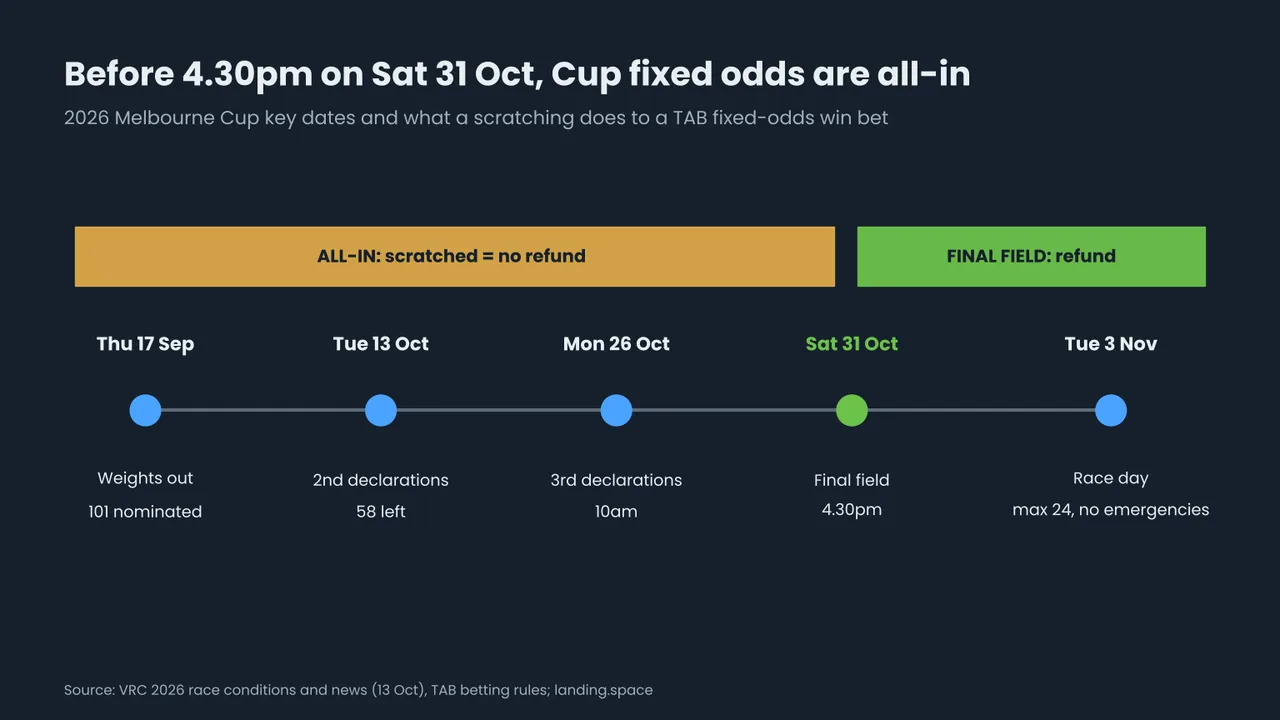 Timeline of the 2026 Melbourne Cup: weights out 17 September with 101 nominated, second declarations 13 October with 58 left, third declarations 10am 26 October, final field 4.30pm Saturday 31 October, race day 3 November with a maximum of 24 runners and no emergencies. Fixed-odds bets before the final field are all-in; after it, a scratched horse is refunded.