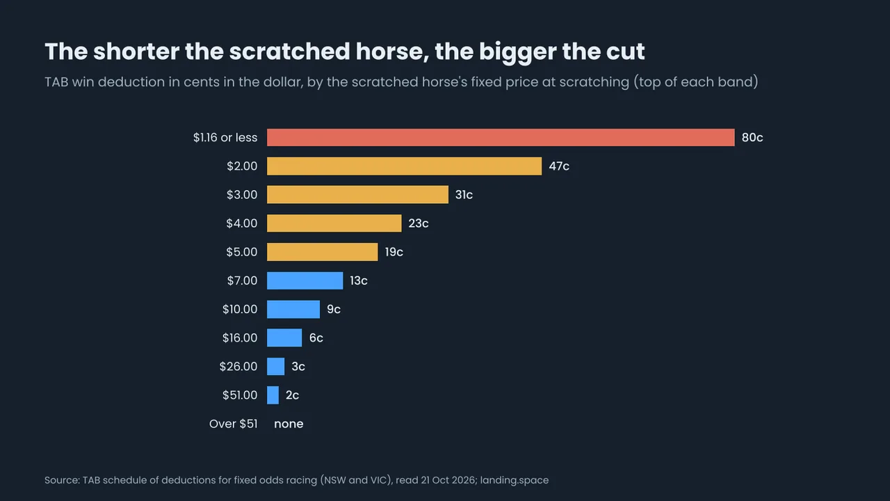 Bar chart of TAB win deductions in cents in the dollar by the scratched horse's fixed price at scratching: 80c at $1.16 or less, 47c at $2.00, 31c at $3.00, 23c at $4.00, 19c at $5.00, 13c at $7.00, 9c at $10.00, 6c at $16.00, 3c at $26.00, 2c at $51.00, none above $51.