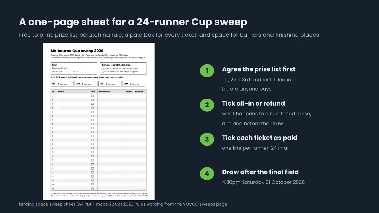 A preview of the landing.space Melbourne Cup sweep sheet for 2026: entry price and pool boxes, a tick box for all-in or refund if a horse is scratched, a prize list for first, second, third and last, and 24 numbered lines with columns for name, paid, horse drawn, barrier and finishing place. Four steps beside it: agree the prize list first, tick all-in or refund, tick each ticket as paid, draw after the final field at 4.30pm on Saturday 31 October 2026.