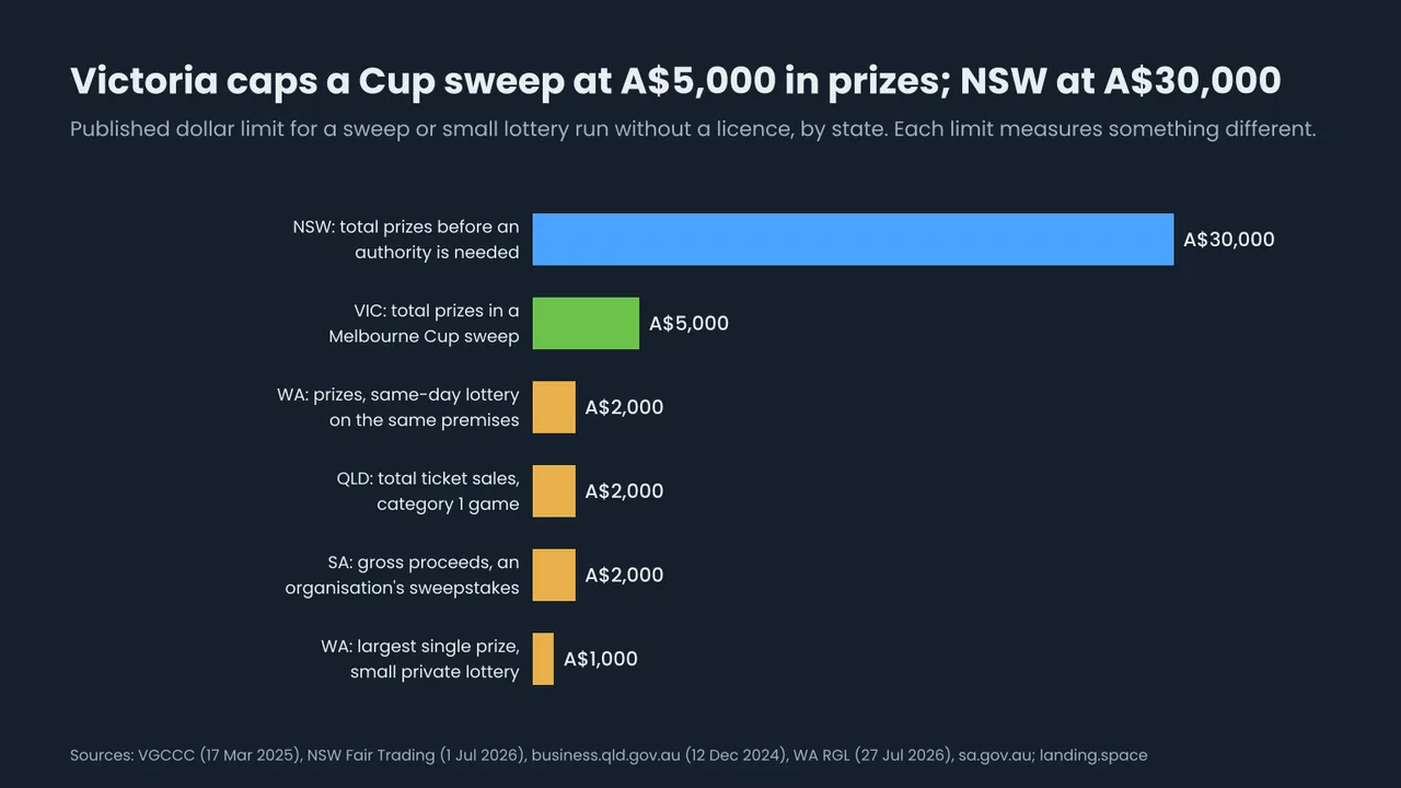 Horizontal bar chart of the published dollar limits for a sweep or small lottery run without a licence: NSW A$30,000 in total prizes before an authority is needed, Victoria A$5,000 in total prizes in a Melbourne Cup sweep, Western Australia A$2,000 in prizes for a same-day lottery on one premises, Queensland A$2,000 in ticket sales, South Australia A$2,000 in gross proceeds, and Western Australia A$1,000 as the largest single prize in a small private lottery.
