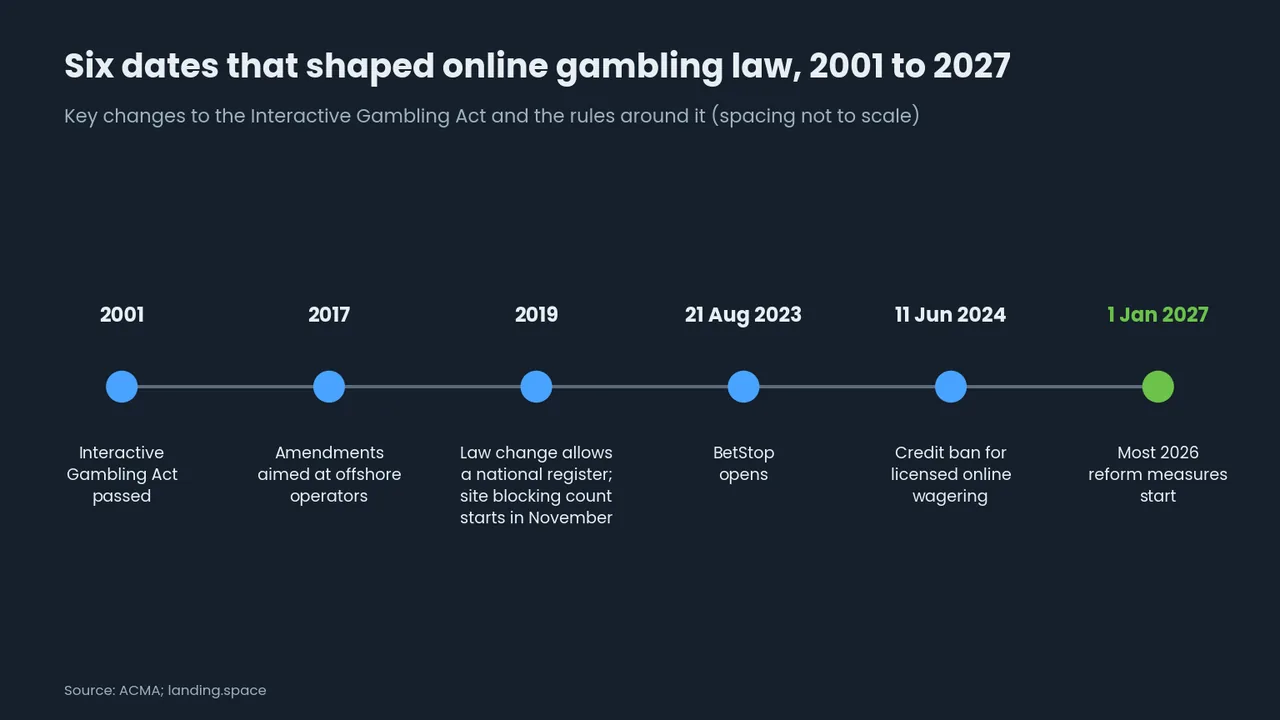 Timeline of Australian online gambling law: 2001 Interactive Gambling Act, 2017 offshore amendments, 2019 national register, 21 Aug 2023 BetStop, 11 Jun 2024 credit ban, 1 Jan 2027 reforms.