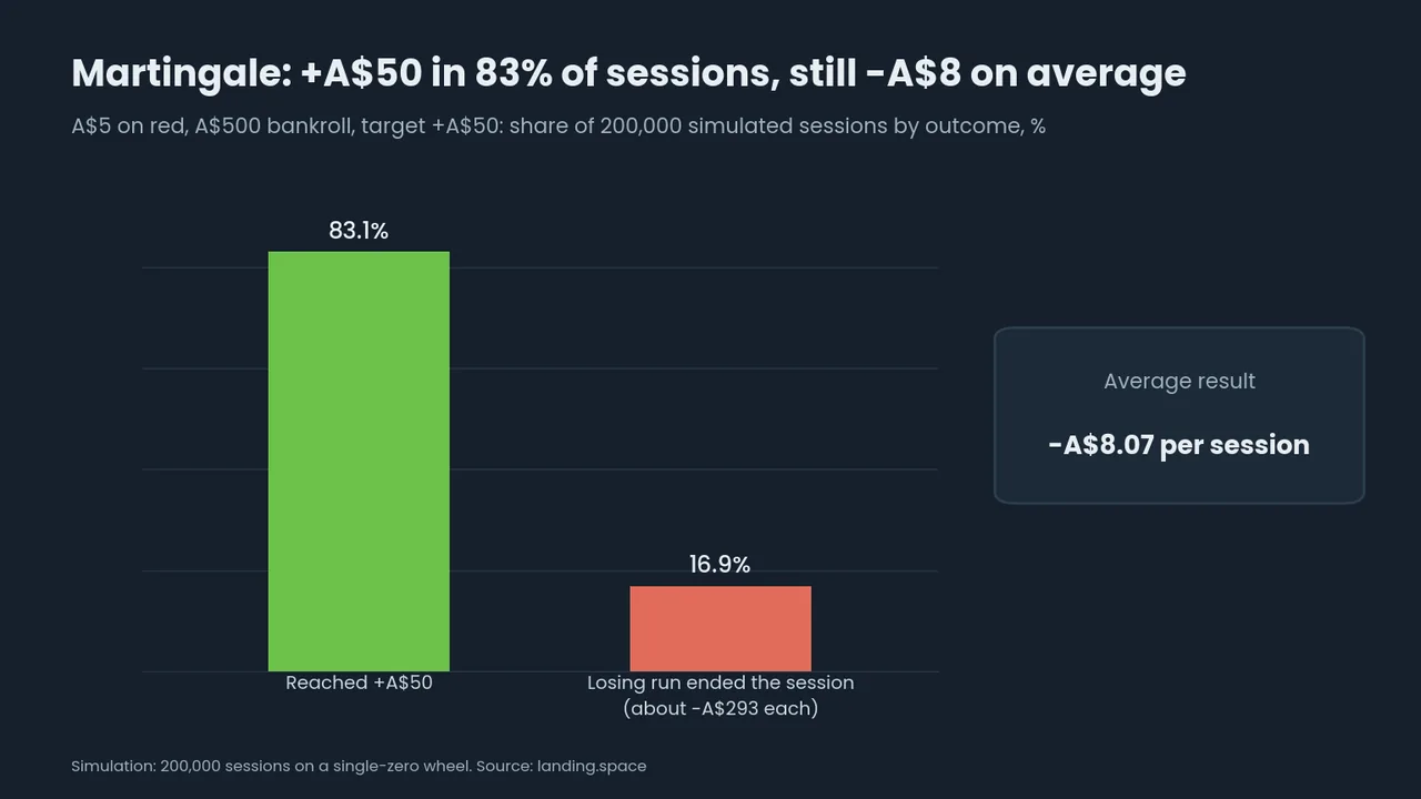 Bar chart of 200,000 simulated Martingale sessions at A$5 on red with A$500: 83.1% reached +A$50, 16.9% ended at about -A$293, an average of -A$8.07 per session.