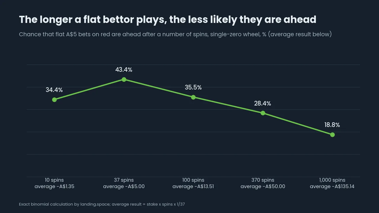 Line chart of the chance a flat A$5 bettor on red is ahead: 34.4% after 10 spins, 43.4% after 37, 35.5% after 100, 28.4% after 370 and 18.8% after 1,000, with the average loss for each.