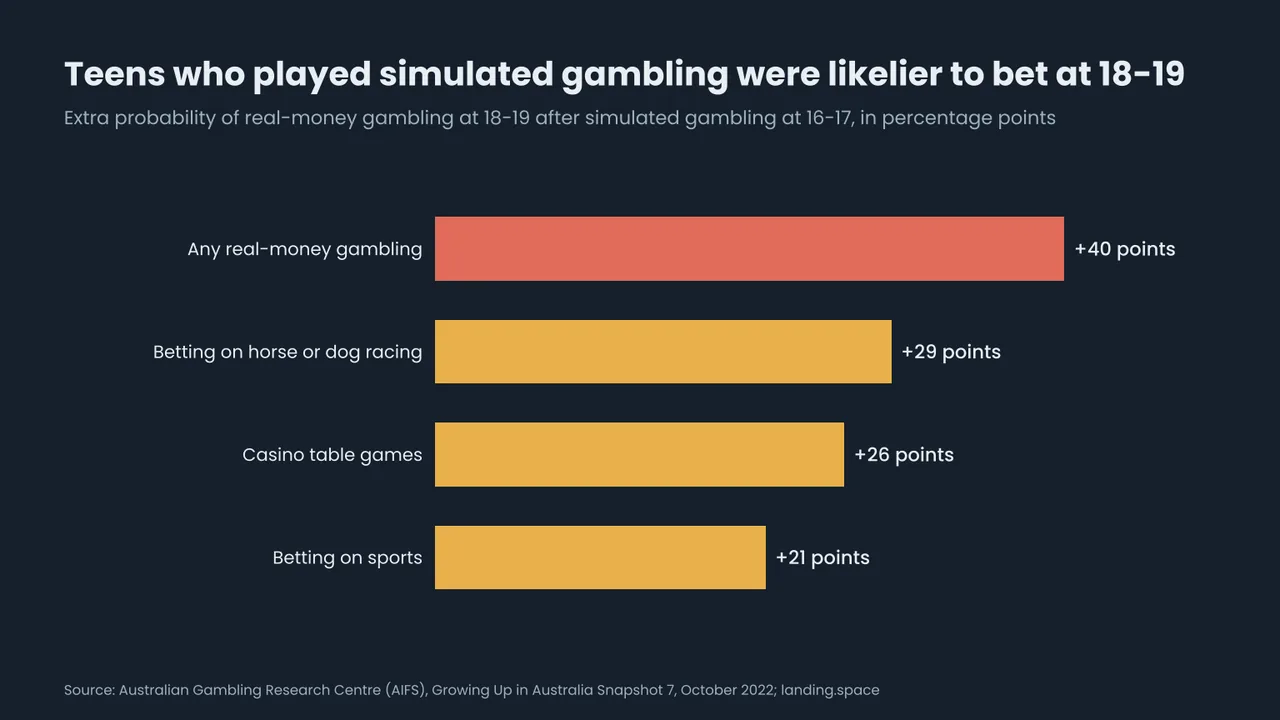 Horizontal bar chart: young people who played simulated gambling games at 16 to 17 had a 40 percentage point higher probability of spending real money on gambling at 18 to 19; 29 points higher for betting on horse or dog racing, 26 for casino table games and 21 for sports betting.