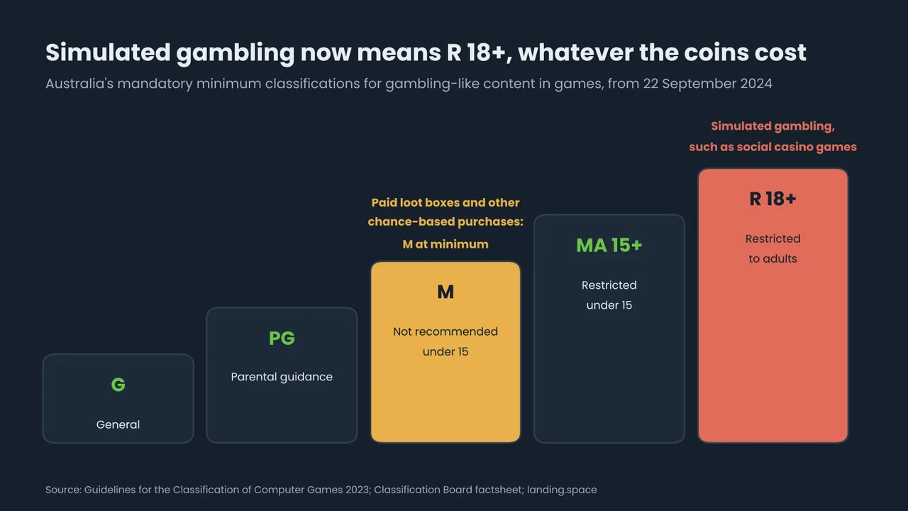 Diagram of the Australian classification ladder for games from G to R 18+. Paid loot boxes and other chance-based purchases now get M at minimum; simulated gambling, such as social casino games, gets R 18+.