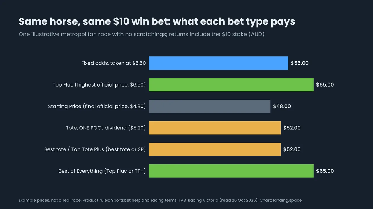 Horizontal bar chart of what a 10 dollar win bet returns on one illustrative runner: fixed odds taken at 5.50, 55 dollars; Top Fluc at the highest official price of 6.50, 65 dollars; Starting Price of 4.80, 48 dollars; tote ONE POOL dividend of 5.20, 52 dollars; best tote or Top Tote Plus, the better of the tote and SP, 52 dollars; Best of Everything, the higher of Top Fluc and Top Tote Plus, 65 dollars.