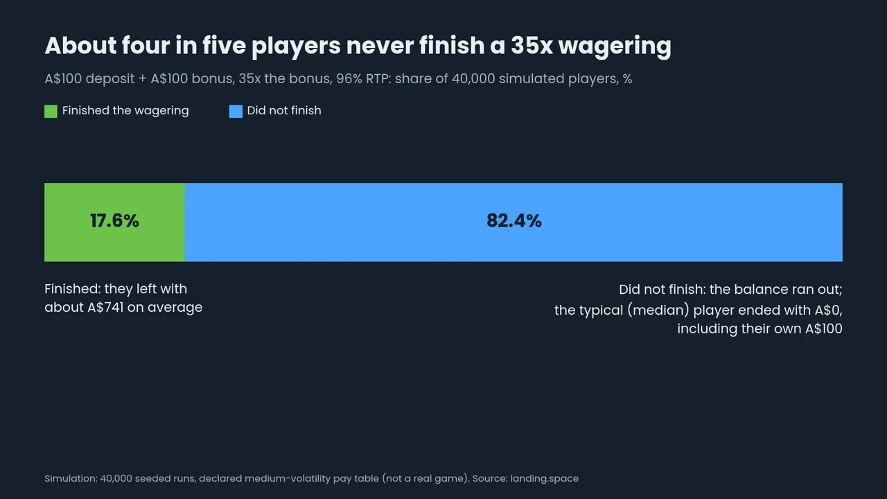 Split bar of 40,000 simulated players on a 35x A$100 bonus at 96% RTP: 17.6% finished the wagering and left with about A$741 on average, 82.4% did not finish.