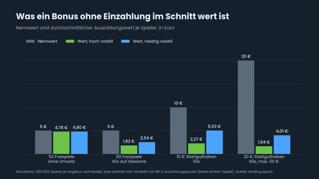 Balkendiagramm: Nennwert und durchschnittlicher Auszahlungswert von vier Boni ohne Einzahlung, hoch und niedrig volatil