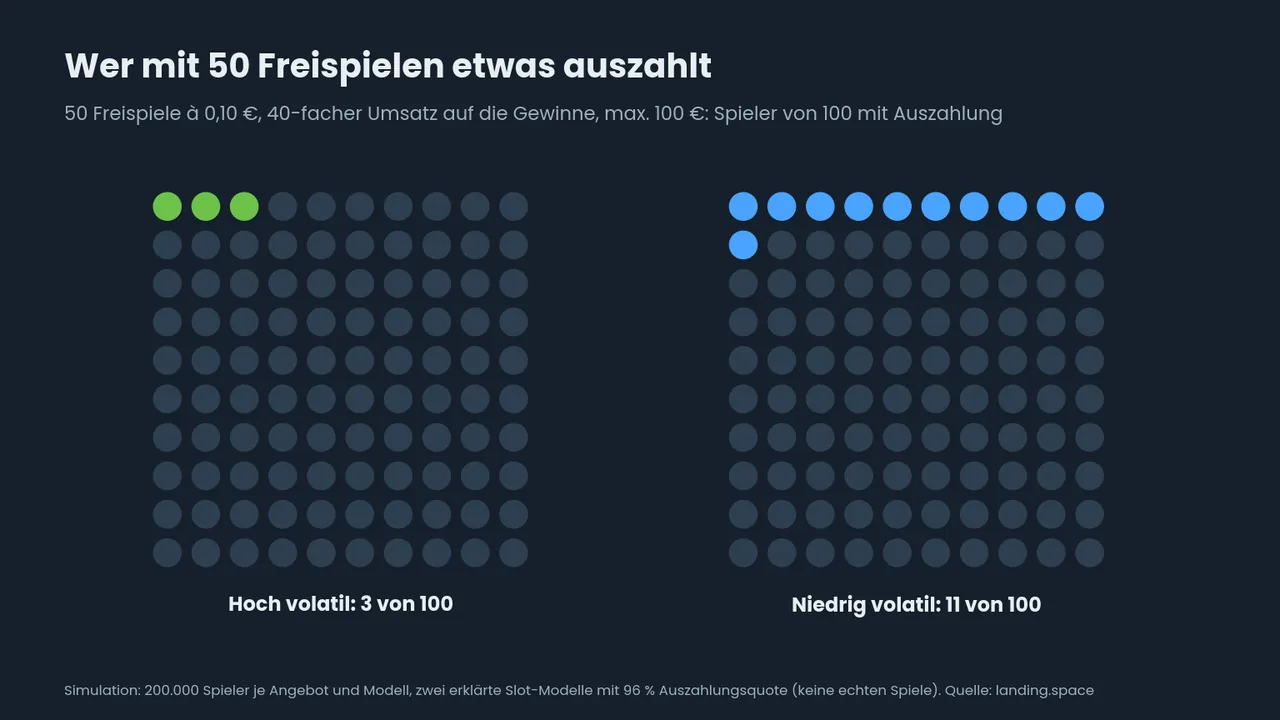 Punktraster: 3 von 100 Spielern (hoch volatil) und 11 von 100 (niedrig volatil) zahlen aus 50 Freispielen mit 40x etwas aus