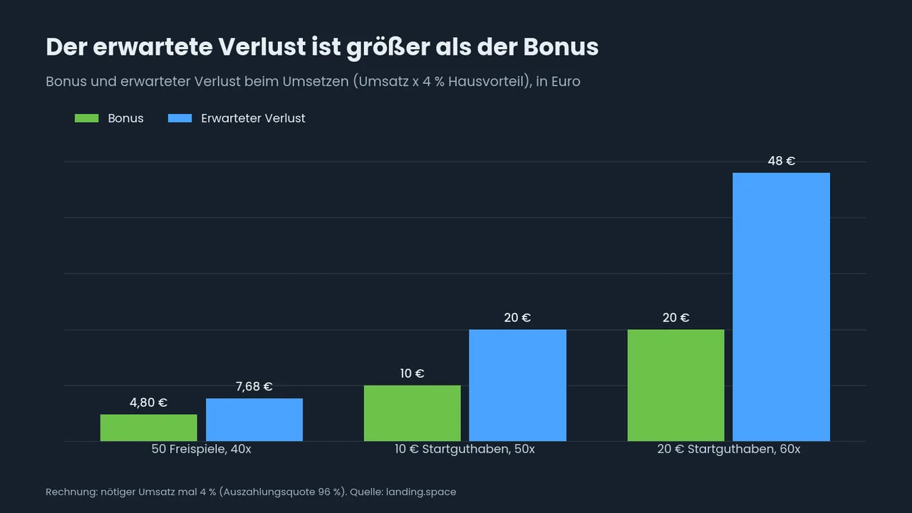 Balkendiagramm: Bonus und erwarteter Verlust beim Umsetzen, 7,68 Euro, 20 Euro und 48 Euro