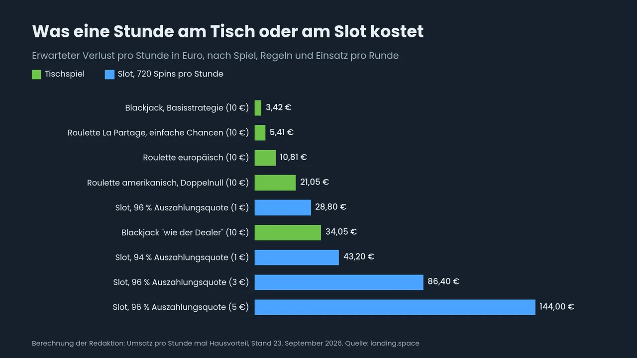 Balkendiagramm zum erwarteten Verlust pro Stunde: von 3,42 Euro bei Blackjack mit Basisstrategie über 10,81 Euro bei europäischem Roulette bis 144 Euro am Slot mit 5 Euro Einsatz.