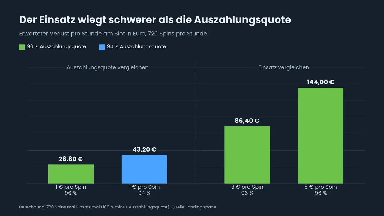Säulendiagramm zum Slot-Verlust pro Stunde bei 720 Spins: 28,80 Euro bei 1 Euro und 96 %, 43,20 Euro bei 94 %, 86,40 Euro bei 3 Euro und 144 Euro bei 5 Euro Einsatz.