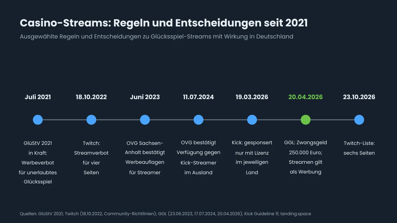 Zeitleiste: Juli 2021 GlüStV 2021 in Kraft mit Werbeverbot für unerlaubtes Glücksspiel; 18.10.2022 Twitch-Streamverbot für vier Seiten; Juni 2023 OVG Sachsen-Anhalt bestätigt Werbeauflagen; 11.07.2024 OVG bestätigt Verfügung gegen Kick-Streamer im Ausland; 19.03.2026 Kick-Richtlinie; 20.04.2026 GGL-Zwangsgeld 250.000 Euro, Streamen gilt als Werbung; 23.10.2026 sechs Seiten auf der Twitch-Liste.