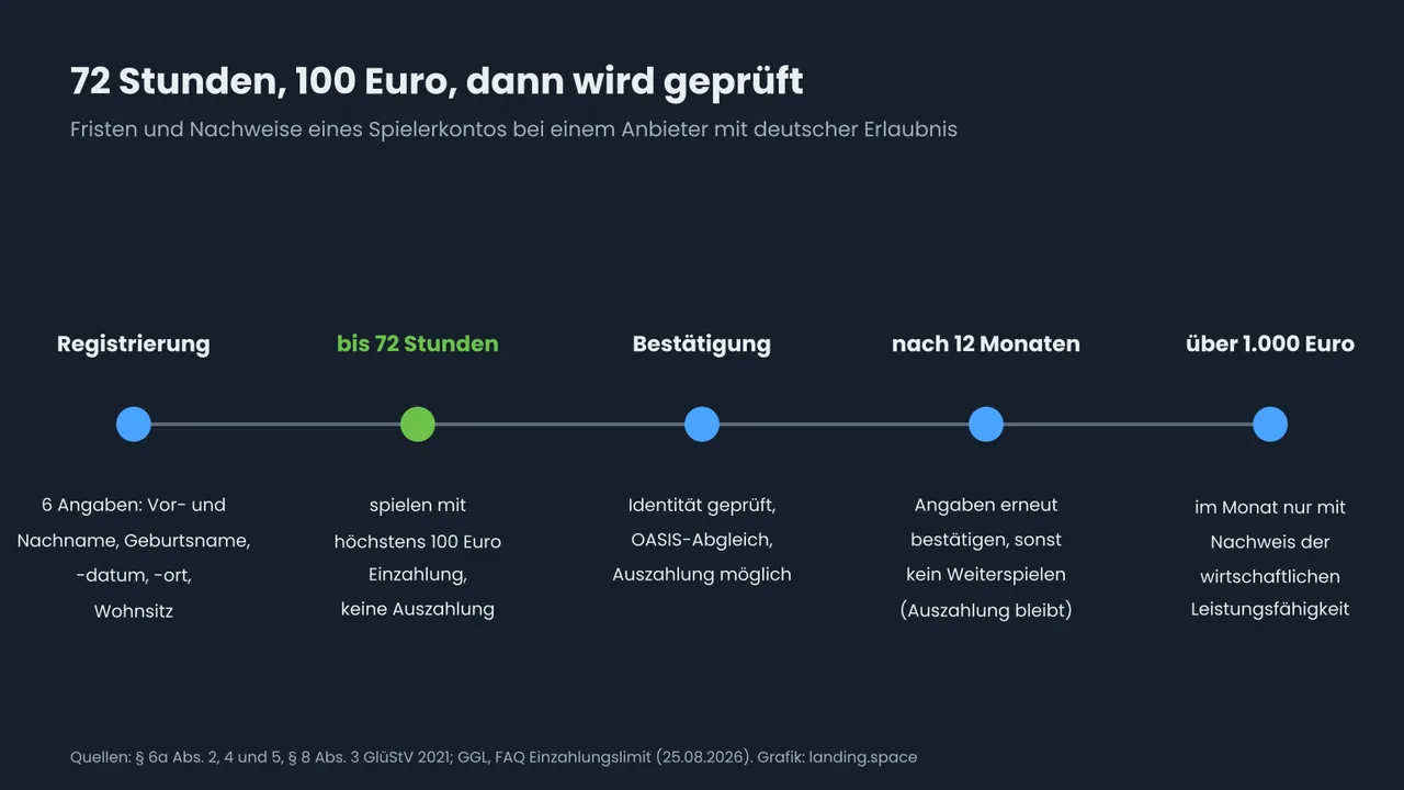 Zeitstrahl des Spielerkontos bei einem Anbieter mit deutscher Erlaubnis: Registrierung mit sechs Angaben, bis 72 Stunden spielen mit höchstens 100 Euro Einzahlung und ohne Auszahlung, Bestätigung der Angaben, nach 12 Monaten erneute Bestätigung, Einzahlungen über 1.000 Euro im Monat nur mit Nachweis der wirtschaftlichen Leistungsfähigkeit.