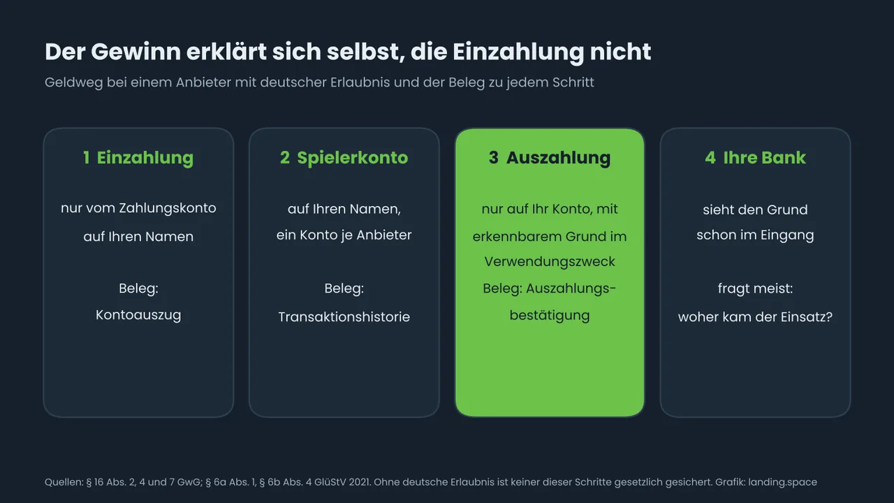 Diagramm des Geldwegs bei einem Anbieter mit deutscher Erlaubnis: Einzahlung nur vom eigenen Konto, Spielerkonto auf Ihren Namen, Auszahlung nur auf Ihr Konto mit erkennbarem Verwendungszweck, Zahlungseingang bei Ihrer Bank; zu jedem Schritt der passende Beleg.