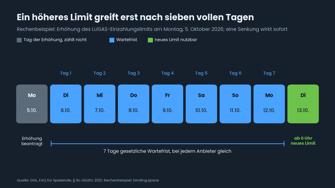 Kalender zur Wartefrist: Limit am Montag, 5. Oktober 2026 erhöht, sieben Wartetage vom 6. bis 12. Oktober, das neue Limit gilt ab Dienstag, 13. Oktober, 0 Uhr.