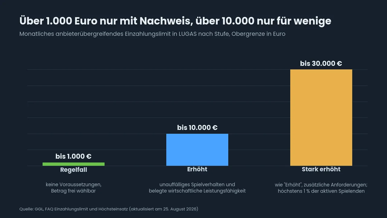 Säulendiagramm der drei LUGAS-Limitstufen pro Monat: bis 1.000 Euro im Regelfall, bis 10.000 Euro mit Nachweis, bis 30.000 Euro für höchstens 1 % der aktiven Spielenden.