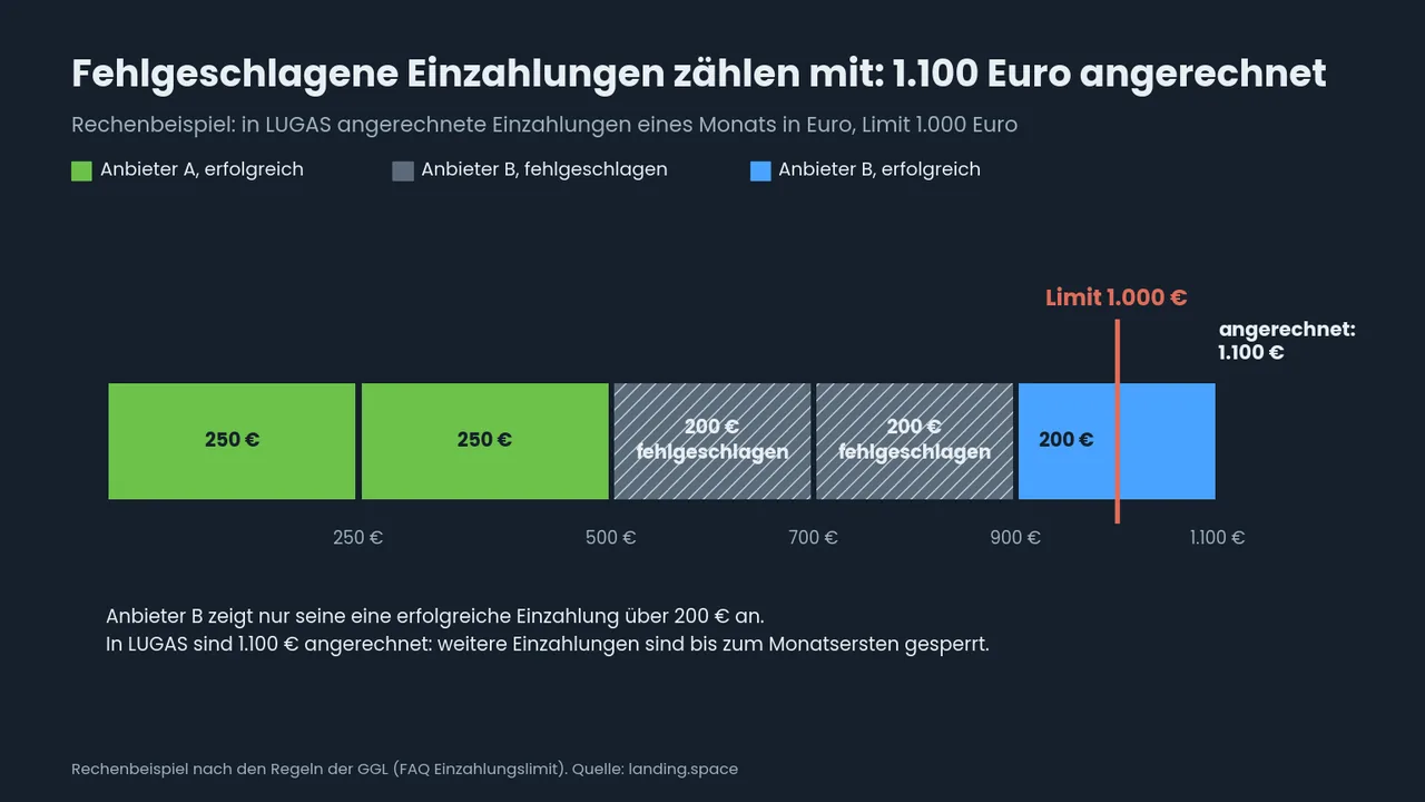 Gestapelter Balken zum Rechenbeispiel: zweimal 250 Euro bei Anbieter A, zwei fehlgeschlagene und eine erfolgreiche Einzahlung zu je 200 Euro bei B ergeben 1.100 Euro bei 1.000 Euro Limit.