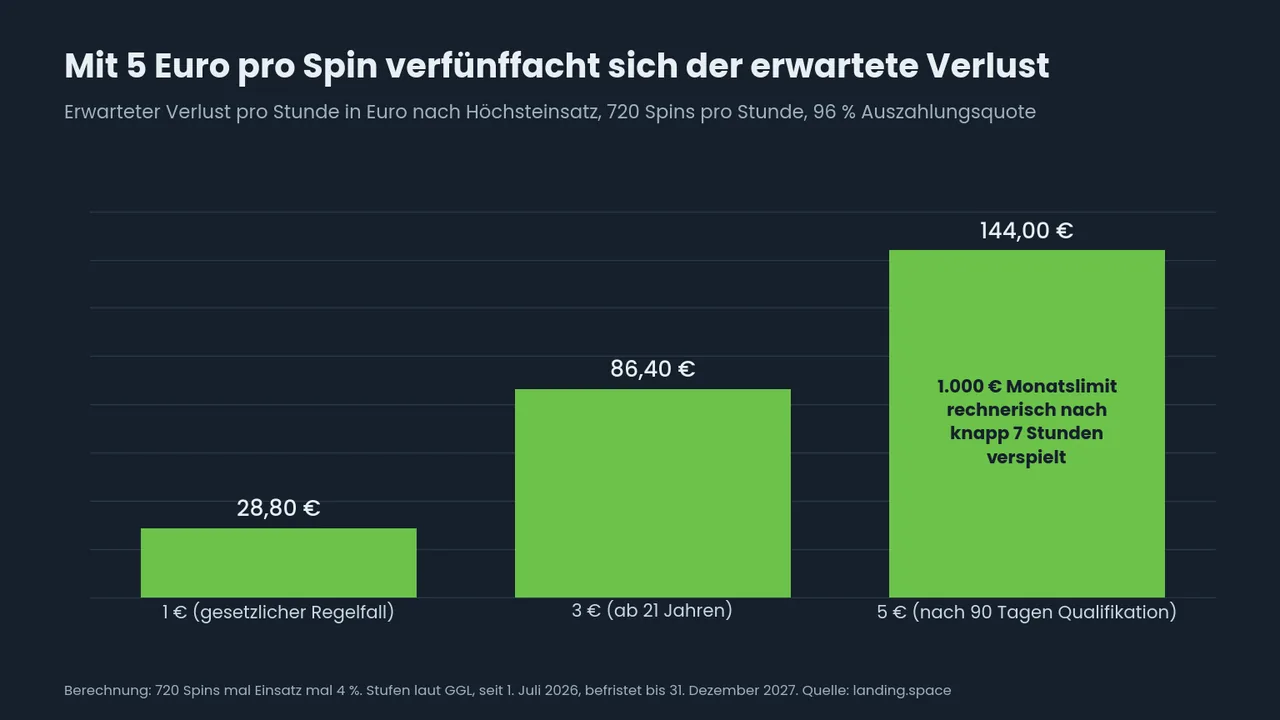Säulendiagramm zum erwarteten Verlust pro Stunde bei 720 Spins und 96 % Auszahlungsquote: 28,80 Euro bei 1 Euro, 86,40 Euro bei 3 Euro und 144 Euro bei 5 Euro Einsatz.