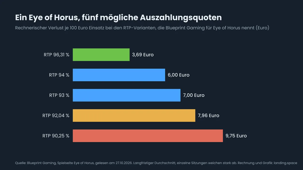 Balkendiagramm: rechnerischer Verlust je 100 Euro Einsatz bei den fünf Eye-of-Horus-Varianten von Blueprint Gaming: 3,69 Euro bei 96,31 Prozent, 6,00 Euro bei 94 Prozent, 7,00 Euro bei 93 Prozent, 7,96 Euro bei 92,04 Prozent und 9,75 Euro bei 90,25 Prozent.