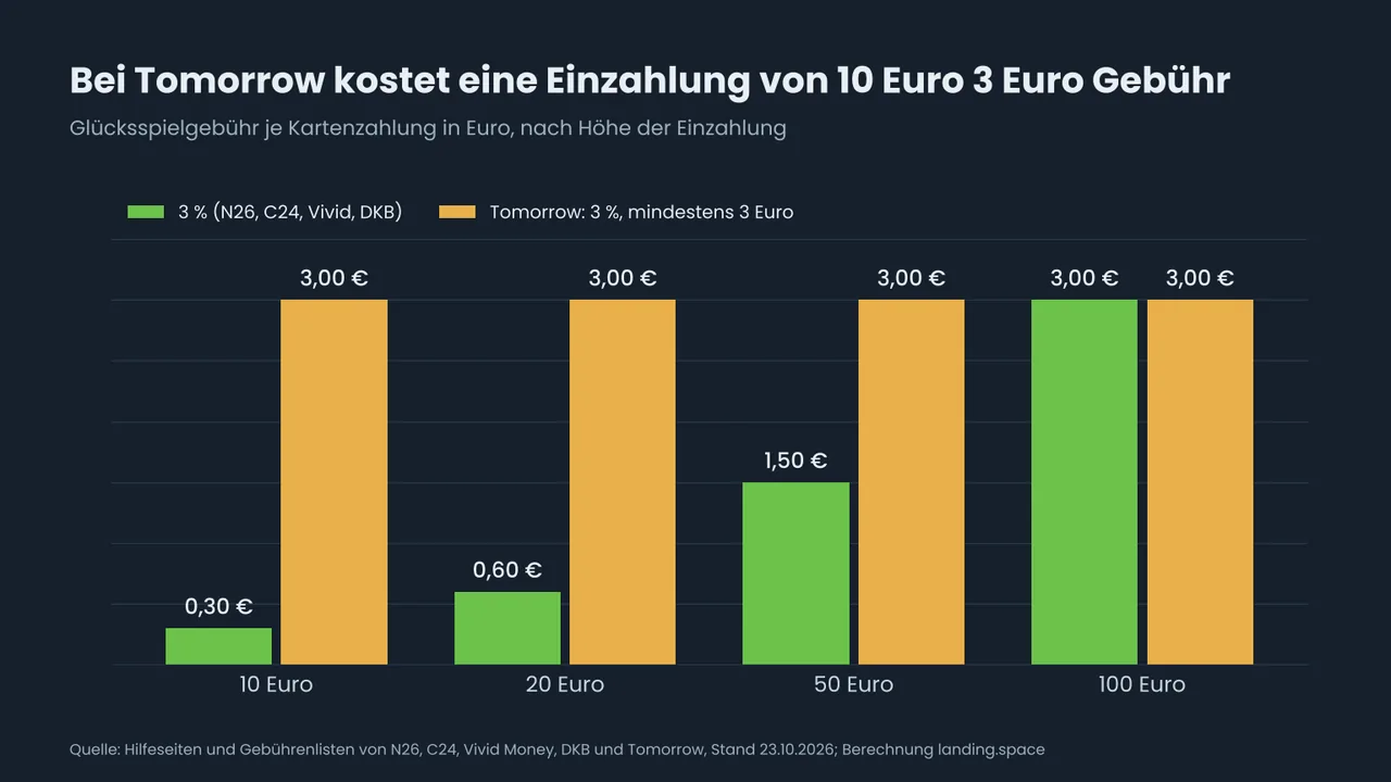Balkendiagramm: Glücksspielgebühr bei Einzahlungen von 10, 20, 50 und 100 Euro. Bei 3 Prozent: 0,30, 0,60, 1,50 und 3,00 Euro. Bei Tomorrow mit mindestens 3 Euro: jeweils 3,00 Euro.