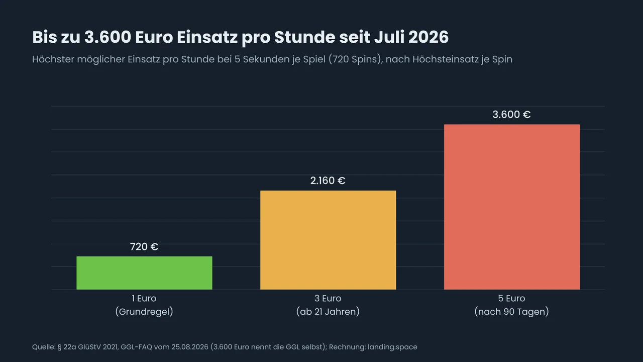 Balkendiagramm: höchster möglicher Einsatz pro Stunde bei 5 Sekunden je Spiel, also 720 Spins: 720 Euro bei 1 Euro Höchsteinsatz, 2.160 Euro bei 3 Euro (ab 21 Jahren), 3.600 Euro bei 5 Euro (nach 90 Tagen unauffälligem Spiel).