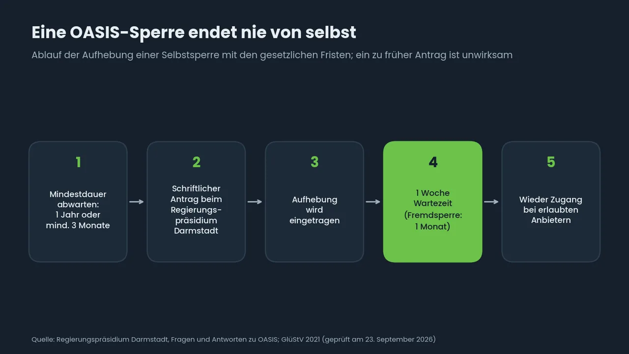 Ablaufdiagramm in fünf Schritten: Mindestdauer von einem Jahr oder drei Monaten, schriftlicher Antrag, Eintragung, eine Woche Wartezeit (Fremdsperre ein Monat), dann wieder Zugang.