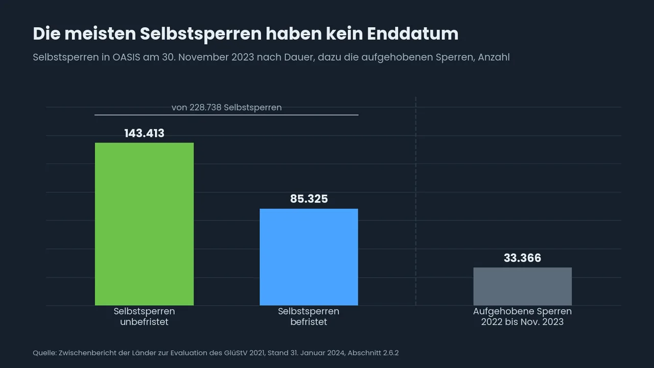 Säulendiagramm der Selbstsperren im November 2023: 143.413 unbefristet und 85.325 befristet, daneben 33.366 von 2022 bis November 2023 aufgehobene Sperren.