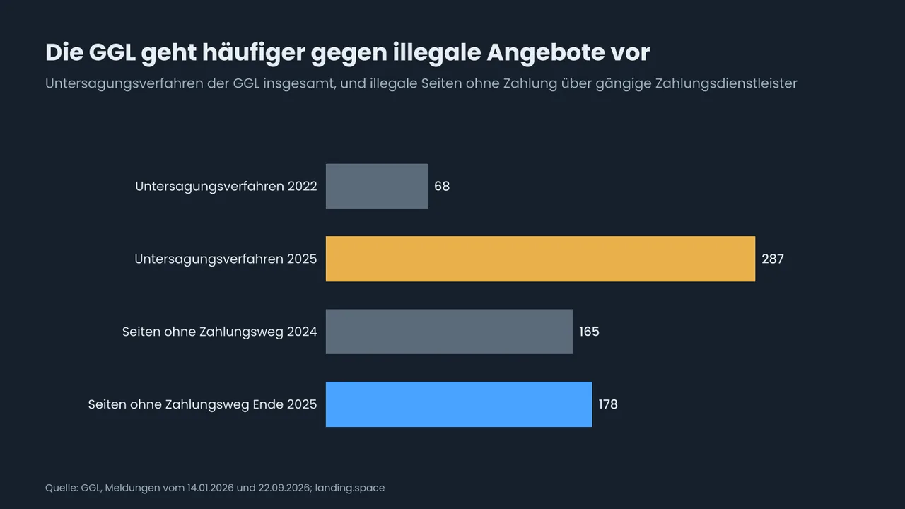Balkendiagramm: Untersagungsverfahren der GGL 2022: 68, 2025: 287; illegale Websites ohne Zahlung über gängige Zahlungsdienstleister 2024: 165, Ende 2025: 178.