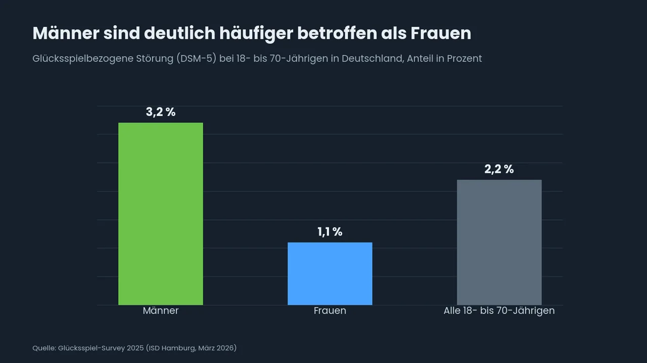 Säulendiagramm aus dem Glücksspiel-Survey 2025: glücksspielbezogene Störung bei Männern 3,2 %, bei Frauen 1,1 % und bei allen 18- bis 70-Jährigen 2,2 %.