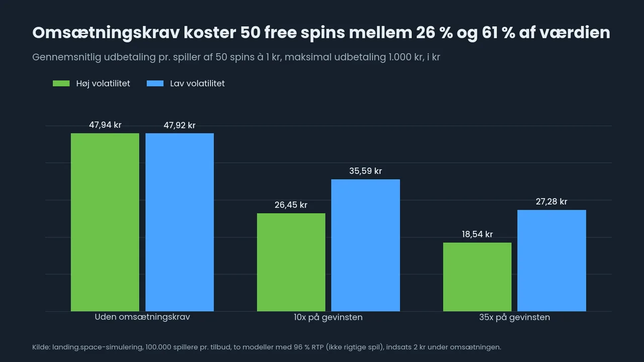 Søjlediagram: 50 free spins à 1 kr er i gennemsnit værd 47,94 og 47,92 kr uden omsætningskrav, 26,45 og 35,59 kr ved 10x og 18,54 og 27,28 kr ved 35x