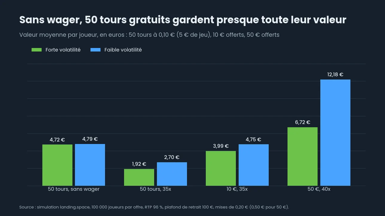 Graphique en barres : 50 tours gratuits à 0,10 € valent 4,72 € et 4,79 € sans wager, 1,92 € et 2,70 € à 35x ; 10 € offerts à 35x valent 3,99 € et 4,75 € ; 50 € offerts à 40x valent 6,72 € et 12,18 €