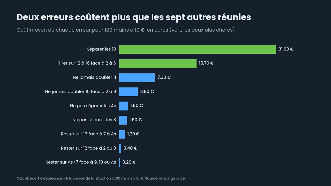 Barres horizontales du coût de neuf erreurs pour 100 mains à 10 €: séparer les 10 coûte 31,90 €, tirer sur 12 à 16 face à 2 à 6 coûte 15,70 €, les sept autres de 7,30 € à 0,20 €.